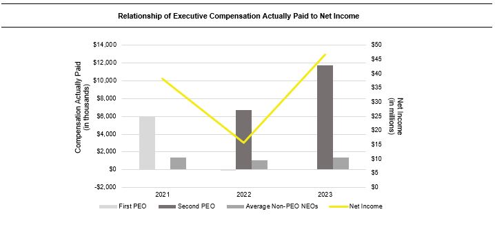 Relationship of Executive Compensation Actually Paid to Net Income.jpg